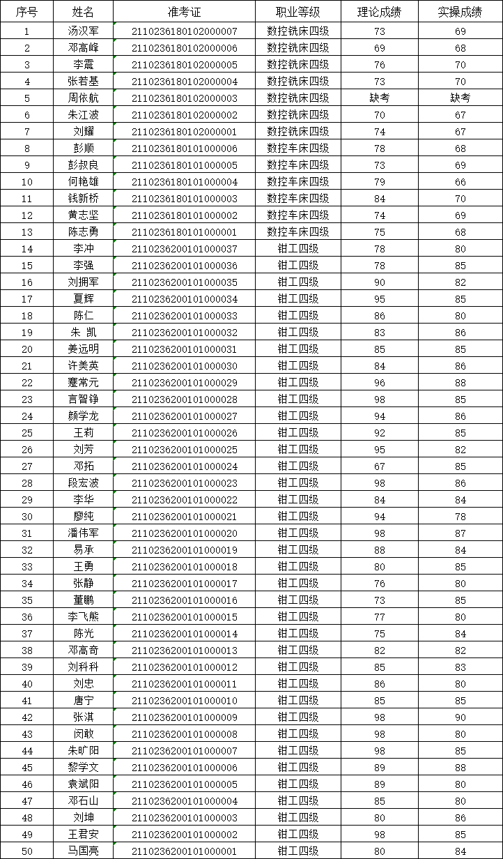 2021年第2次乐动在线体育·（China）官方网站职业技能等级认定考试成绩公示表