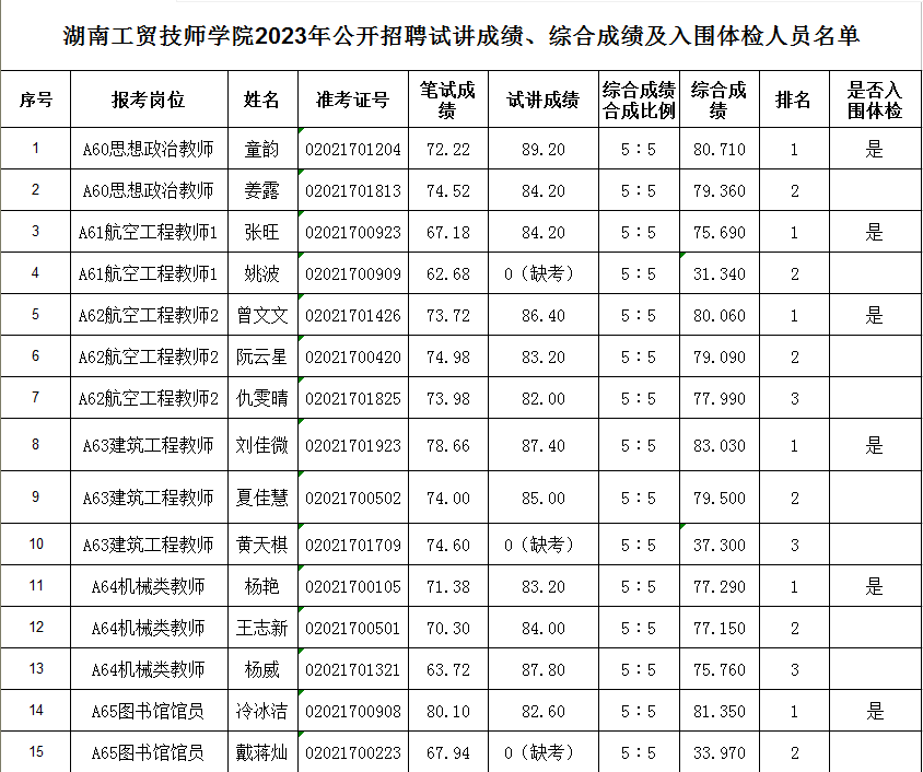 乐动在线体育·（China）官方网站2023年公开招聘试讲成绩、综合成绩及入围体检人员名单公告