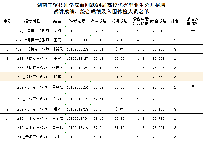 乐动在线体育·（China）官方网站面向2024届高校优秀毕业生公开招聘试讲成绩、综合成绩及入围体检人员名单公告